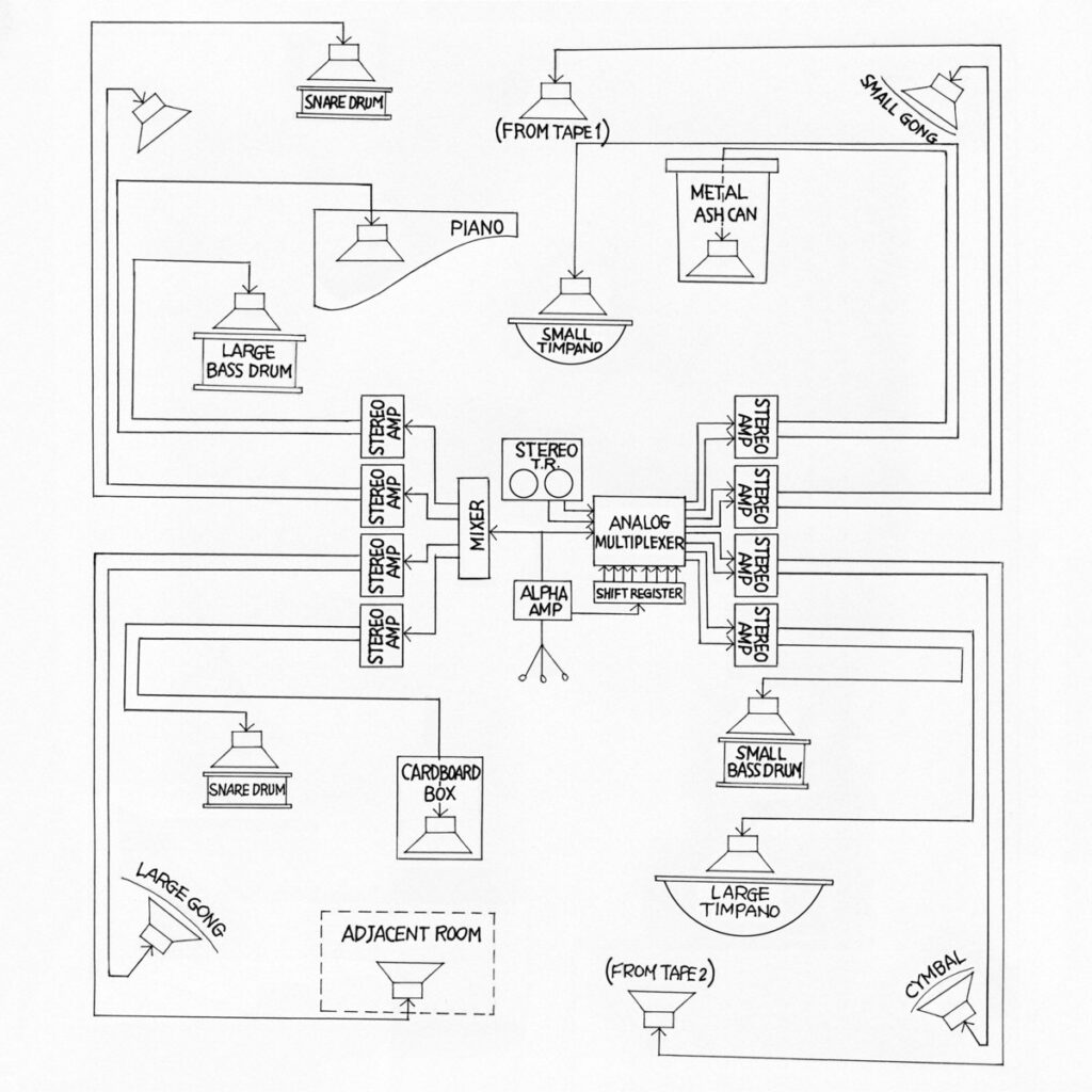 Hand-drawn technical diagram showing the signal flow for Alvin Lucier’s Music for Solo Performer, with alpha-wave EEG input feeding an alpha amplifier and analog multiplexer that routes signals through stereo amps to trigger a scattered array of percussion and objects around a room, including snare drums, bass drums, timpani, gongs, cymbals, a piano, a metal ash can and a cardboard box, with tape machines and an adjacent room speaker also mapped into the system.